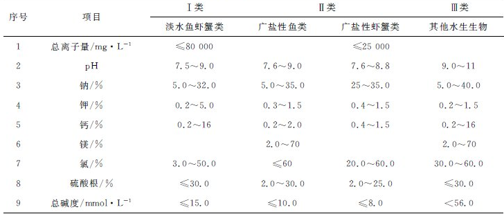 魚塘水質參數及其標準值