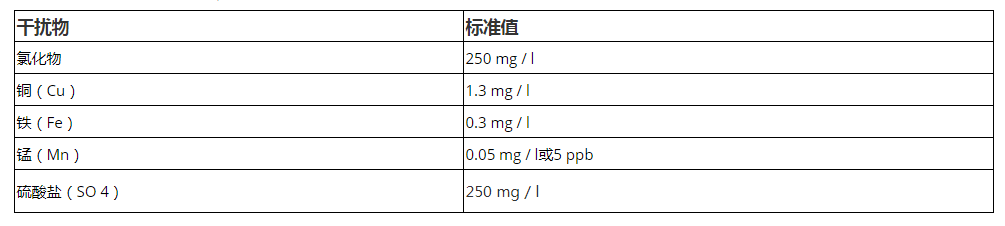 飲用水分析常見干擾物標準