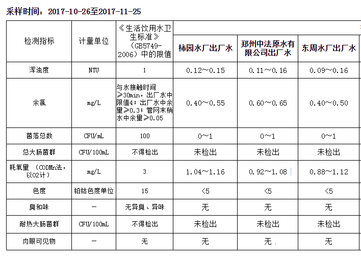 飲用水五參數檢測報告