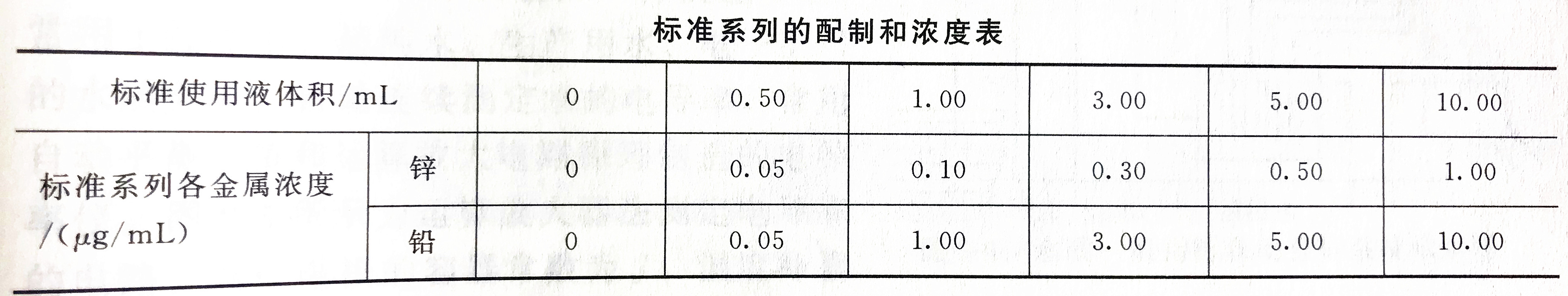 鋅鉛標準溶液濃度配置表