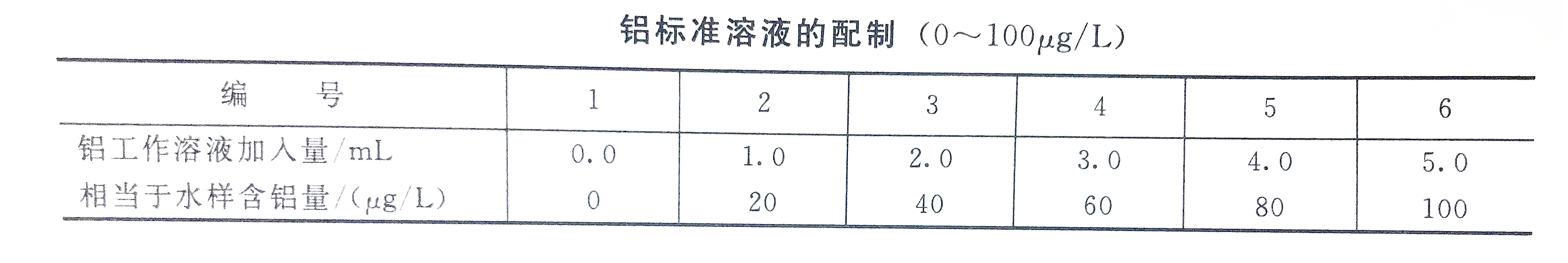 鋁標準溶液配制表（0-100）