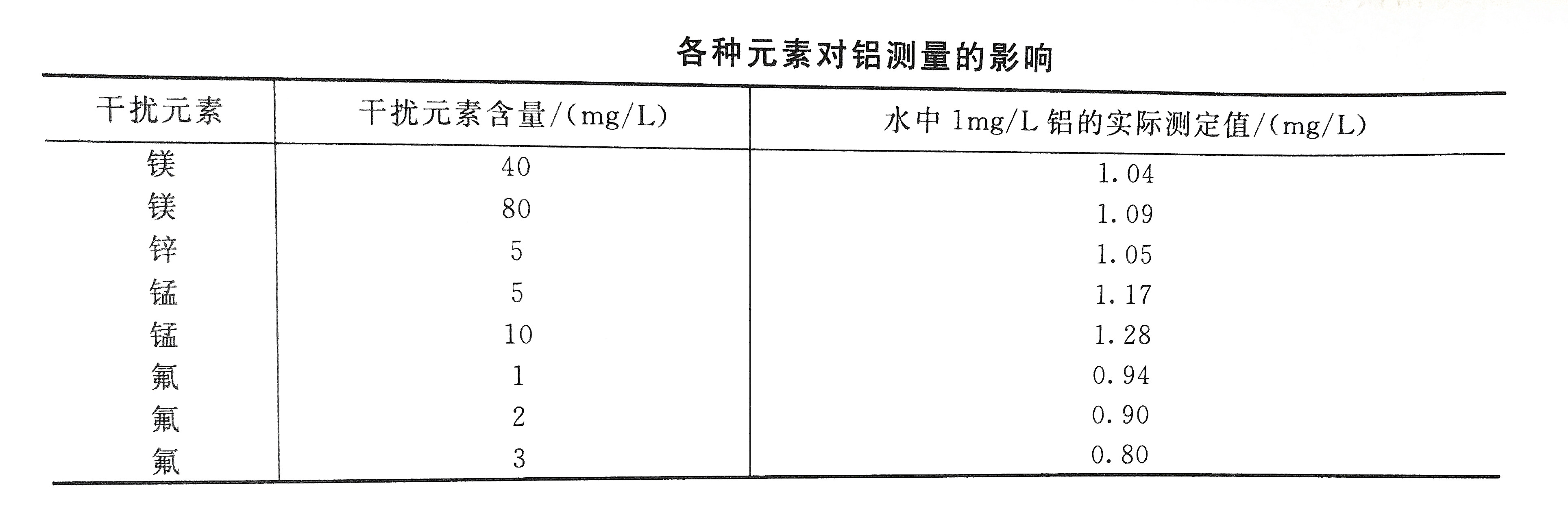 檢測時各種元素對水中鋁的影響