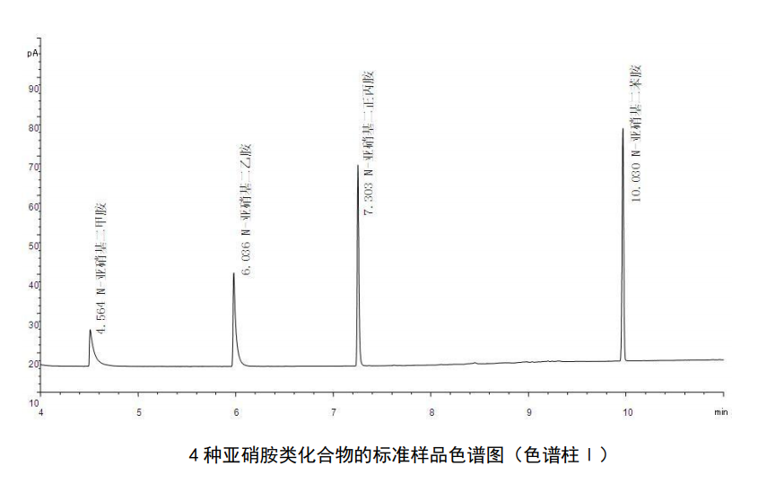 亞硝胺類化合物標準樣品色譜圖