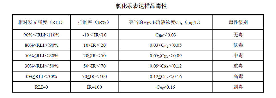 水質急性毒性氯化汞表達樣品毒性表